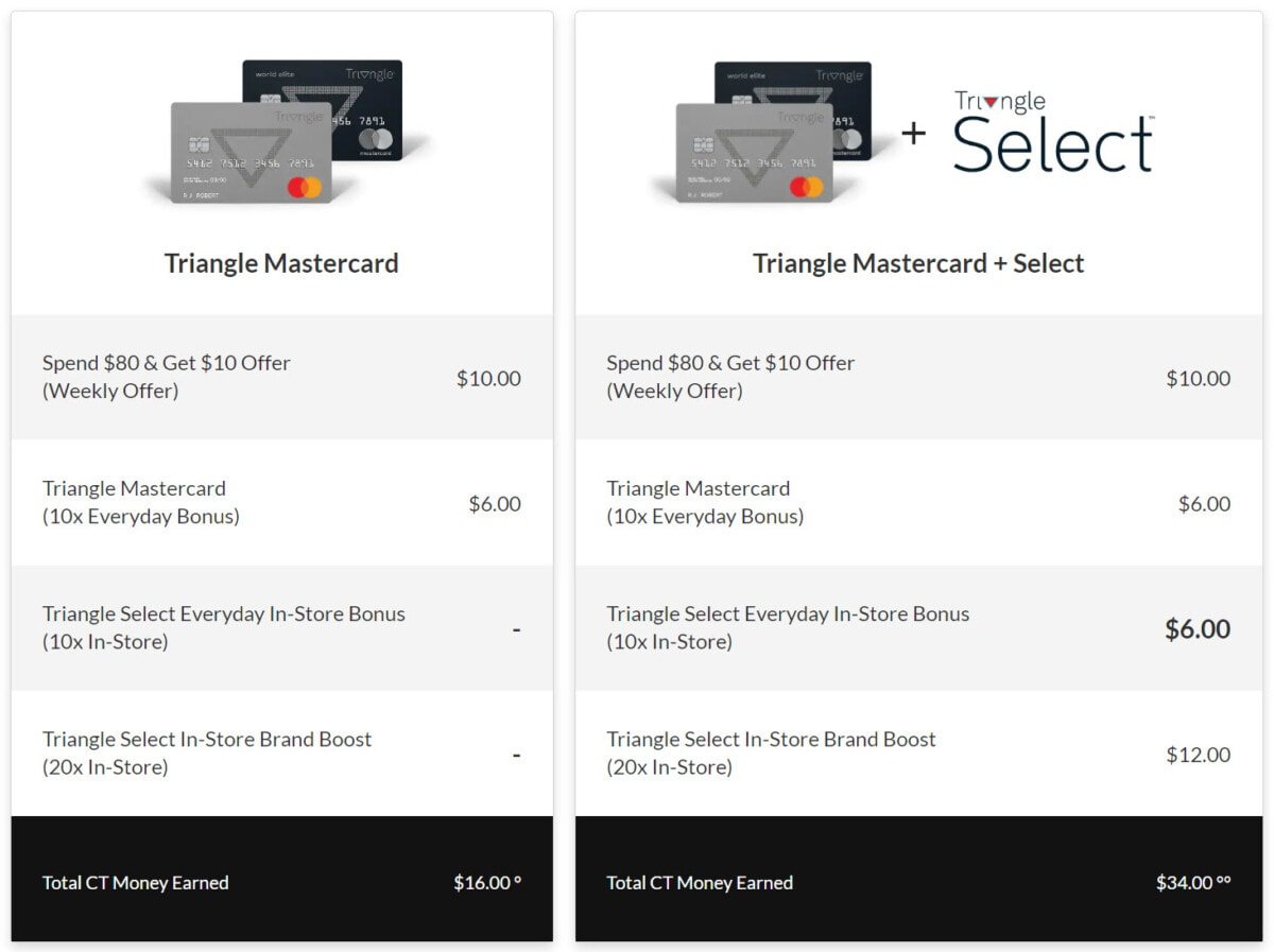 Triangle Select Review Mastercard
